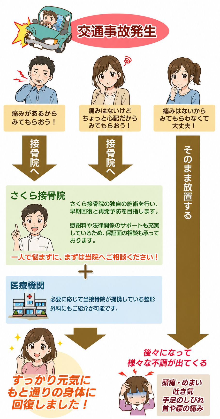 交通事故後に接骨院で施術を受ける場合と放置した場合の違いを説明したイラスト